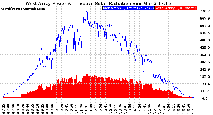 Solar PV/Inverter Performance West Array Power Output & Effective Solar Radiation