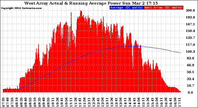 Solar PV/Inverter Performance West Array Actual & Running Average Power Output