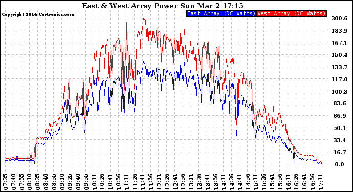 Solar PV/Inverter Performance Photovoltaic Panel Power Output