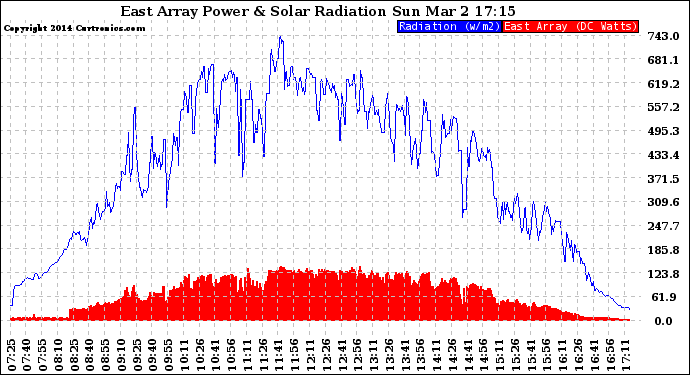 Solar PV/Inverter Performance East Array Power Output & Solar Radiation