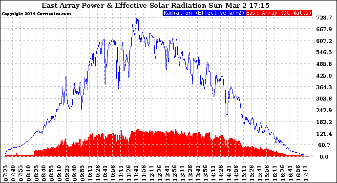 Solar PV/Inverter Performance East Array Power Output & Effective Solar Radiation