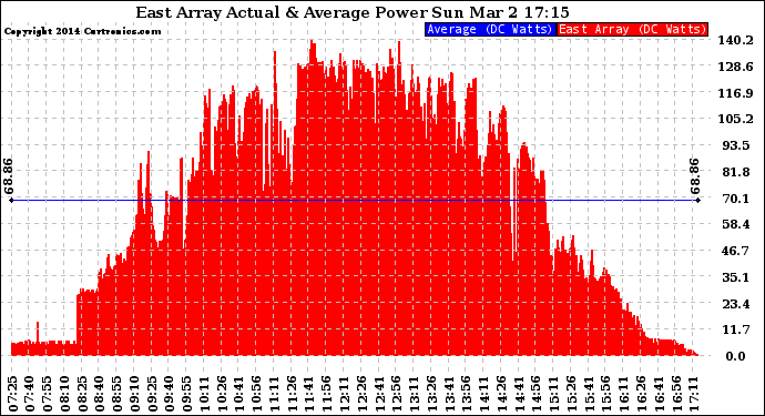 Solar PV/Inverter Performance East Array Actual & Average Power Output