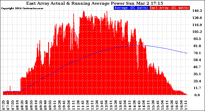 Solar PV/Inverter Performance East Array Actual & Running Average Power Output