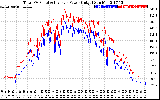 Solar PV/Inverter Performance PV Panel Power Output & Inverter Power Output