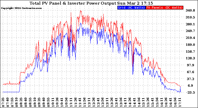 Solar PV/Inverter Performance PV Panel Power Output & Inverter Power Output