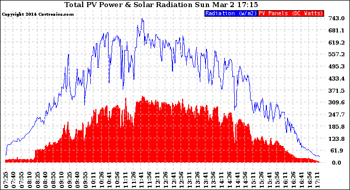 Solar PV/Inverter Performance Total PV Panel Power Output & Solar Radiation