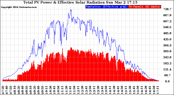 Solar PV/Inverter Performance Total PV Panel Power Output & Effective Solar Radiation