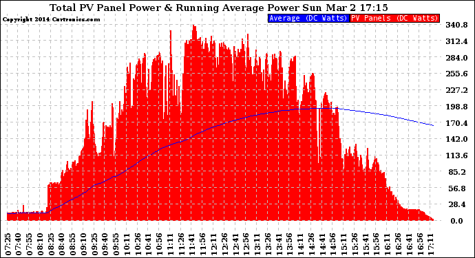 Solar PV/Inverter Performance Total PV Panel & Running Average Power Output