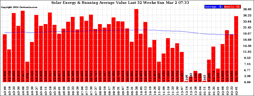 Solar PV/Inverter Performance Weekly Solar Energy Production Value Running Average Last 52 Weeks