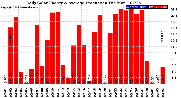 Solar PV/Inverter Performance Daily Solar Energy Production