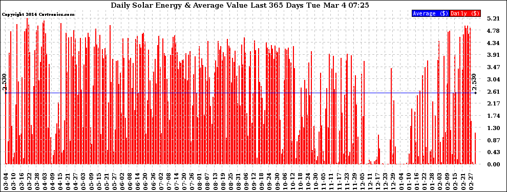 Solar PV/Inverter Performance Daily Solar Energy Production Value Last 365 Days