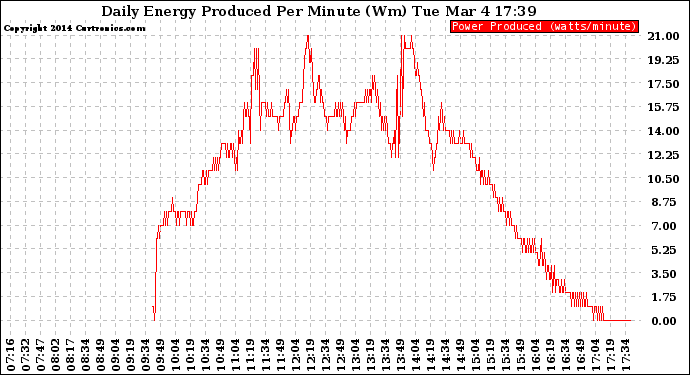 Solar PV/Inverter Performance Daily Energy Production Per Minute