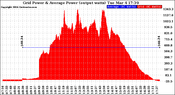 Solar PV/Inverter Performance Inverter Power Output