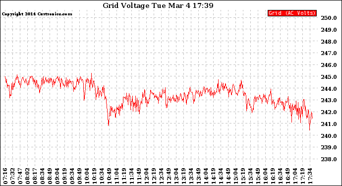 Solar PV/Inverter Performance Grid Voltage