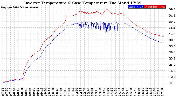 Solar PV/Inverter Performance Inverter Operating Temperature