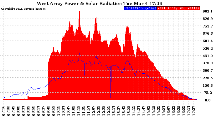 Solar PV/Inverter Performance West Array Power Output & Solar Radiation