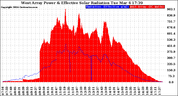 Solar PV/Inverter Performance West Array Power Output & Effective Solar Radiation