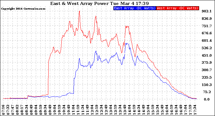 Solar PV/Inverter Performance Photovoltaic Panel Power Output