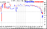 Solar PV/Inverter Performance Photovoltaic Panel Voltage Output