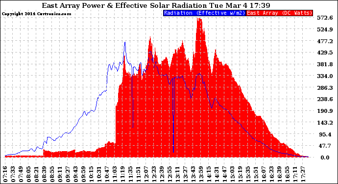 Solar PV/Inverter Performance East Array Power Output & Effective Solar Radiation