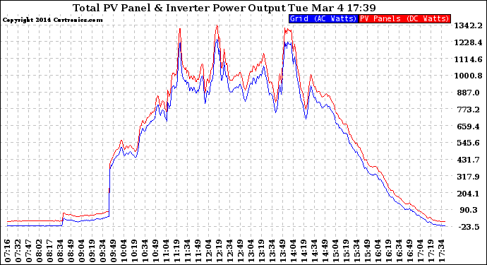 Solar PV/Inverter Performance PV Panel Power Output & Inverter Power Output