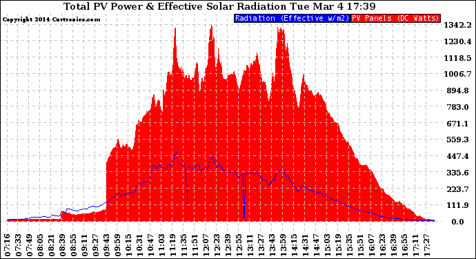 Solar PV/Inverter Performance Total PV Panel Power Output & Effective Solar Radiation