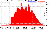 Solar PV/Inverter Performance Total PV Panel Power Output