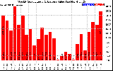 Solar PV/Inverter Performance Weekly Solar Energy Production Value