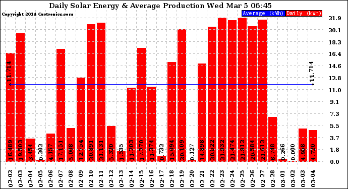 Solar PV/Inverter Performance Daily Solar Energy Production