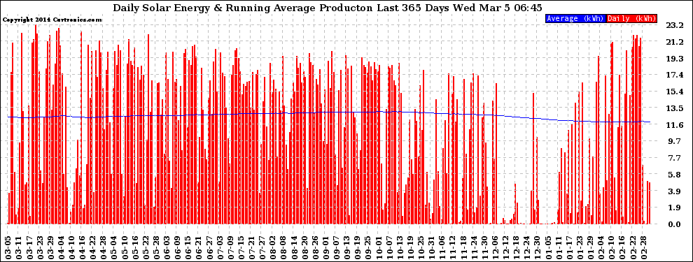 Solar PV/Inverter Performance Daily Solar Energy Production Running Average Last 365 Days