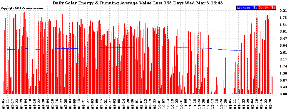 Solar PV/Inverter Performance Daily Solar Energy Production Value Running Average Last 365 Days