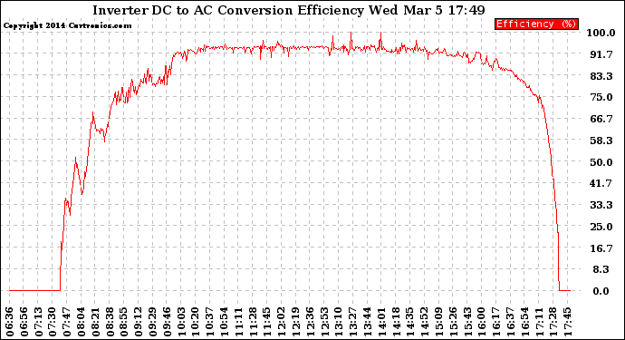 Solar PV/Inverter Performance Inverter DC to AC Conversion Efficiency