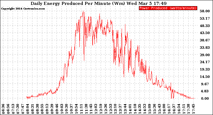 Solar PV/Inverter Performance Daily Energy Production Per Minute