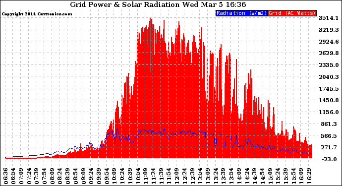 Solar PV/Inverter Performance Grid Power & Solar Radiation