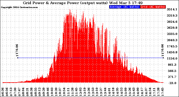 Solar PV/Inverter Performance Inverter Power Output