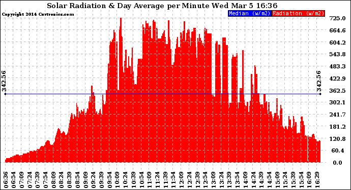 Solar PV/Inverter Performance Solar Radiation & Day Average per Minute