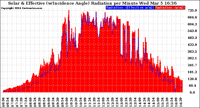 Solar PV/Inverter Performance Solar Radiation & Effective Solar Radiation per Minute