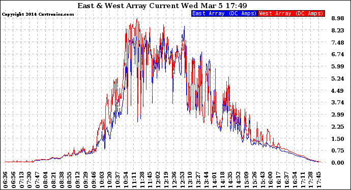 Solar PV/Inverter Performance Photovoltaic Panel Current Output