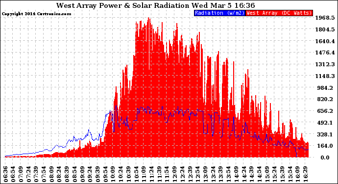 Solar PV/Inverter Performance West Array Power Output & Solar Radiation