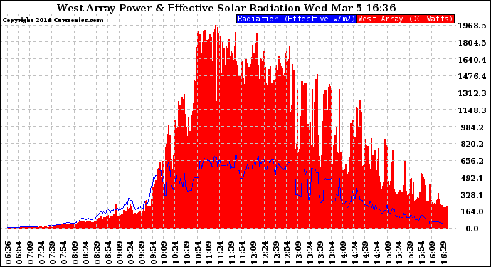 Solar PV/Inverter Performance West Array Power Output & Effective Solar Radiation