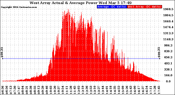 Solar PV/Inverter Performance West Array Actual & Average Power Output