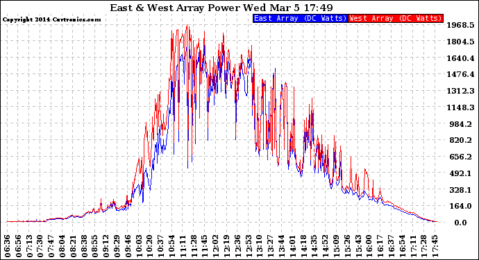 Solar PV/Inverter Performance Photovoltaic Panel Power Output