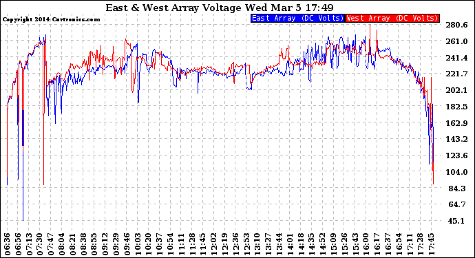 Solar PV/Inverter Performance Photovoltaic Panel Voltage Output