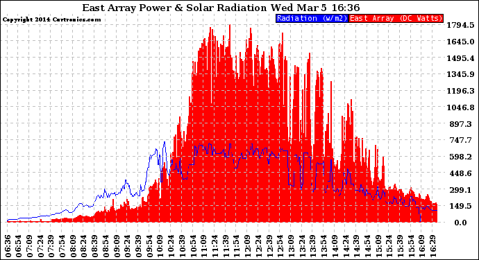 Solar PV/Inverter Performance East Array Power Output & Solar Radiation