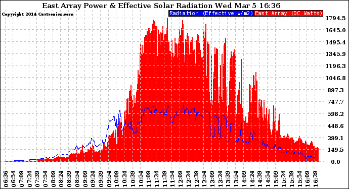 Solar PV/Inverter Performance East Array Power Output & Effective Solar Radiation