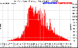 Solar PV/Inverter Performance East Array Actual & Average Power Output