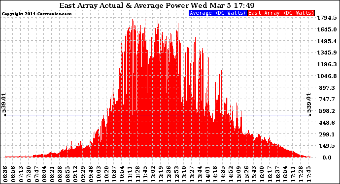 Solar PV/Inverter Performance East Array Actual & Average Power Output