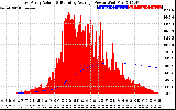 Solar PV/Inverter Performance East Array Actual & Running Average Power Output