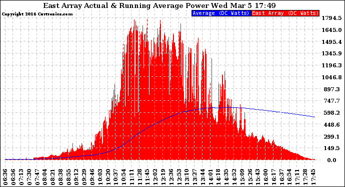 Solar PV/Inverter Performance East Array Actual & Running Average Power Output