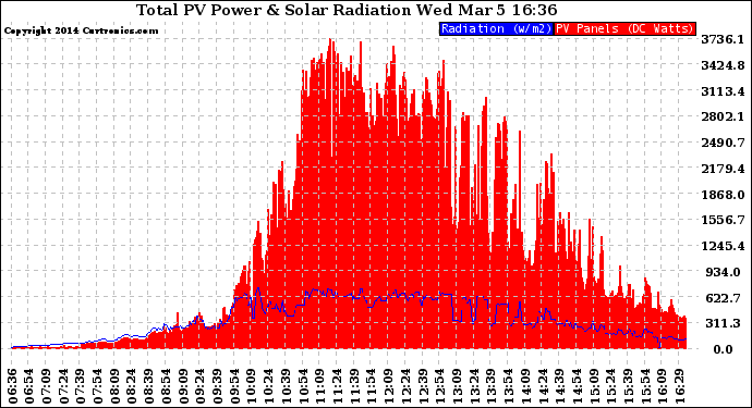 Solar PV/Inverter Performance Total PV Panel Power Output & Solar Radiation